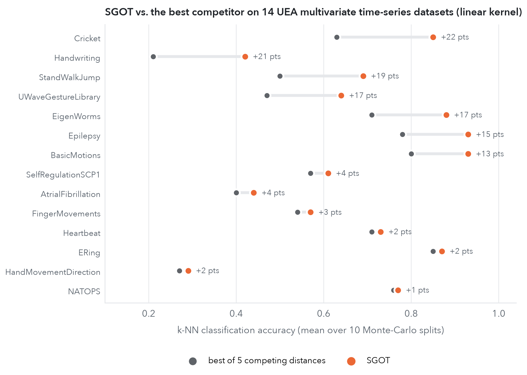 Classification accuracy, linear-kernel operators. SGOT has the highest mean accuracy on all 14 datasets (numbers from Table 5 of the paper, 10 Monte-Carlo splits).