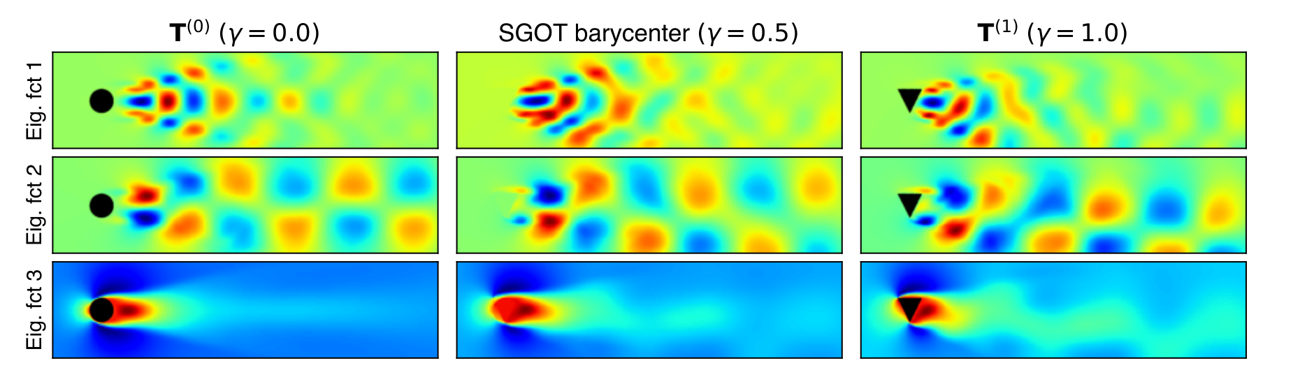 Halfway between a cylinder and a triangle. The three leading Koopman eigenfunctions of the flow past a cylinder (left), past a triangle (right), and of their SGOT barycenter at γ = 0.5 (middle). The cylinder’s modes are symmetric about the wake axis and the triangle’s are not; interpolating between them, the barycenter picks up part of the triangle’s asymmetry. Figure 5 from the paper.