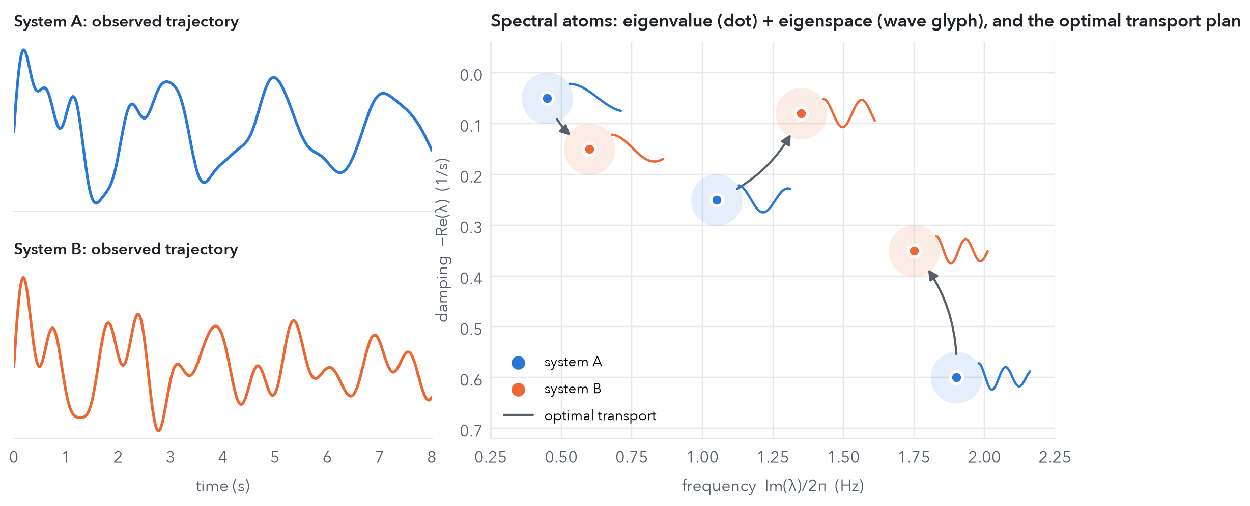 Two dynamical systems drawn as clouds of spectral atoms in the frequency–damping plane, matched by an optimal transport plan.
