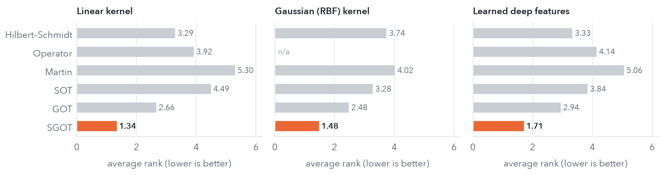 Average rank across datasets for three operator estimators: linear kernel, Gaussian RBF kernel (5 datasets) and kernels on learned deep features. A Friedman test with Nemenyi post-hoc analysis at level 0.05 confirms the ranking. Numbers from Tables 1, 7 and 8 of the paper.