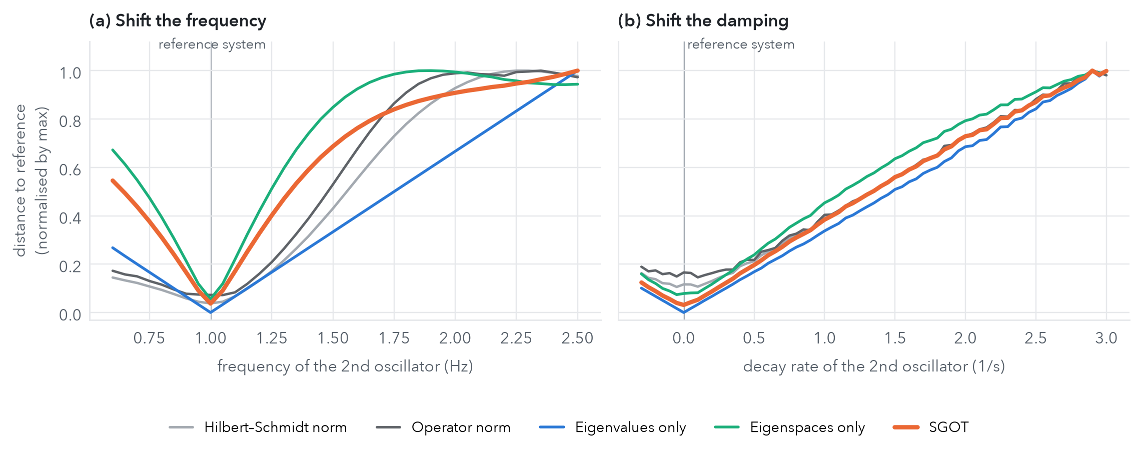 How distances react to controlled changes of a system. Operators are estimated from noisy 200 Hz trajectories by reduced-rank regression. Each curve is normalised by its maximum. Norm-based distances are nearly blind to frequency changes close to the reference and then saturate. Comparing only eigenvalues ignores shapes, and comparing only eigenspaces saturates and even turns back down. SGOT increases steadily with the size of the change. Minimal re-implementation in the spirit of Fig. 1 of the paper, with \eta=0.5.