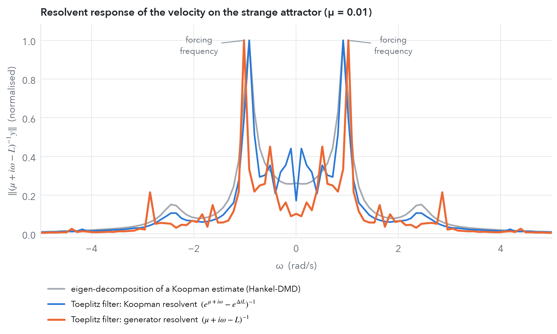 Resolvent response of the velocity on the strange attractor. All three estimators find the dominant forcing peak. The eigen-decomposition of a Koopman estimate smooths the rest into a broad background. The Toeplitz resolvent filters resolve sharper secondary structure, and the generator-resolvent filter shows the most detail, with peaks near ω ≈ 0.5 and ω ≈ 2.9.