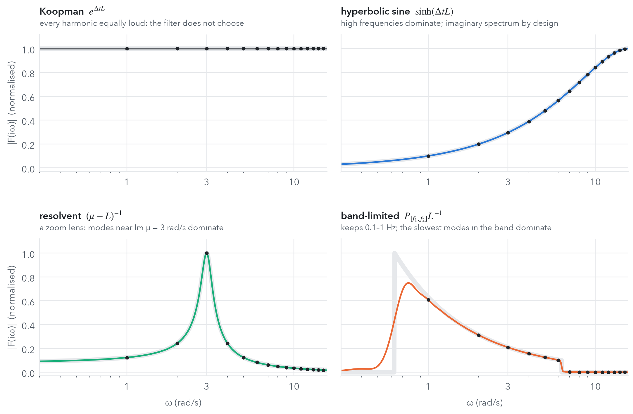 What each symbol does to a purely imaginary spectrum \lambda=i\omega (as for deterministic dynamics), with \Delta t=0.1 s, up to half the Nyquist frequency. The grey band is the ideal filter |F(i\omega)| and the coloured line is what a finite Toeplitz band actually implements. Dots mark the Duffing limit cycle’s modes \lambda=ik.