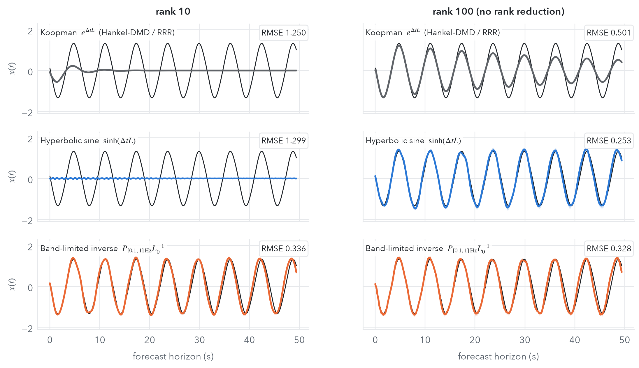 Forecasting 50 s ahead from a single initial condition (mean and 5–95% band over 10 re-draws of the noise). At rank 10 the Koopman and hyperbolic-sine estimators miss the physical modes, and their forecasts decay to the mean. The band-limited filter makes the physical modes dominant, so rank 10 is enough (RMSE 0.336 vs. 1.250). At rank 100 the other two estimators recover (the hyperbolic sine becomes the most accurate), the band-limited model barely changes, and the extra modes widen the prediction bands. Re-run with the paper’s code; the RMSEs match the published ones.