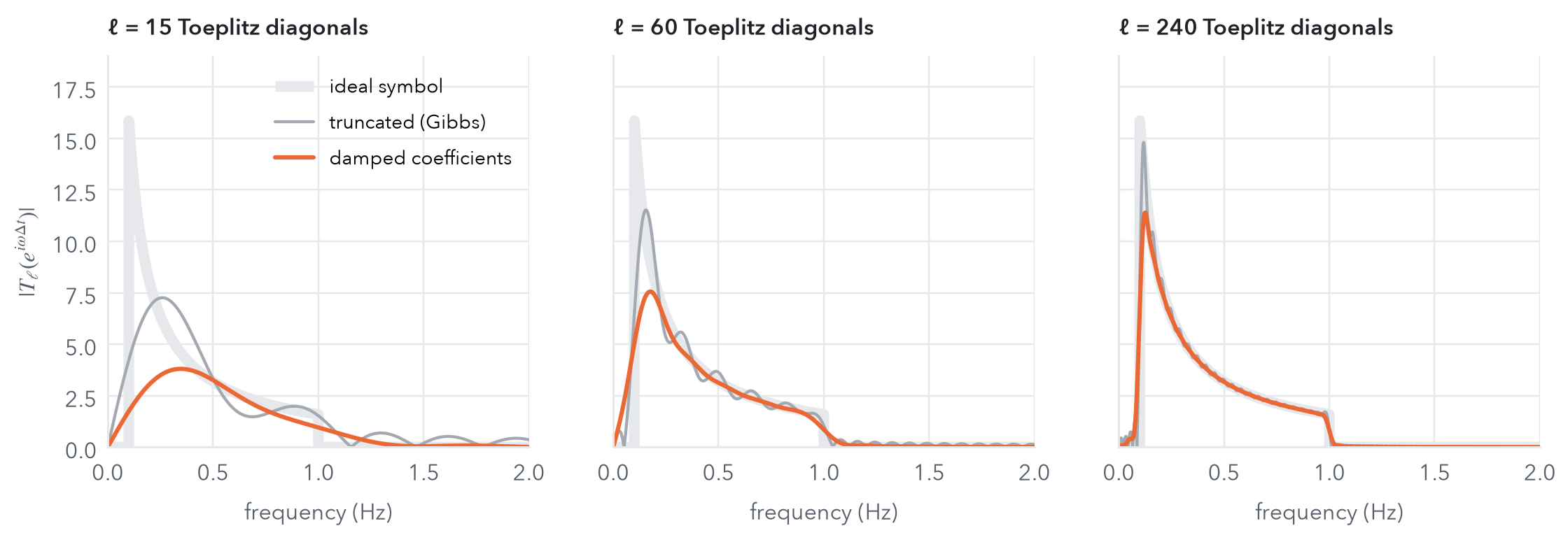 Gibbs vs. damping. The ideal band-limited symbol (grey), its raw truncation to ℓ Toeplitz diagonals (thin), and the damped version (orange). A few dozen lags already give a usable band-pass filter.
