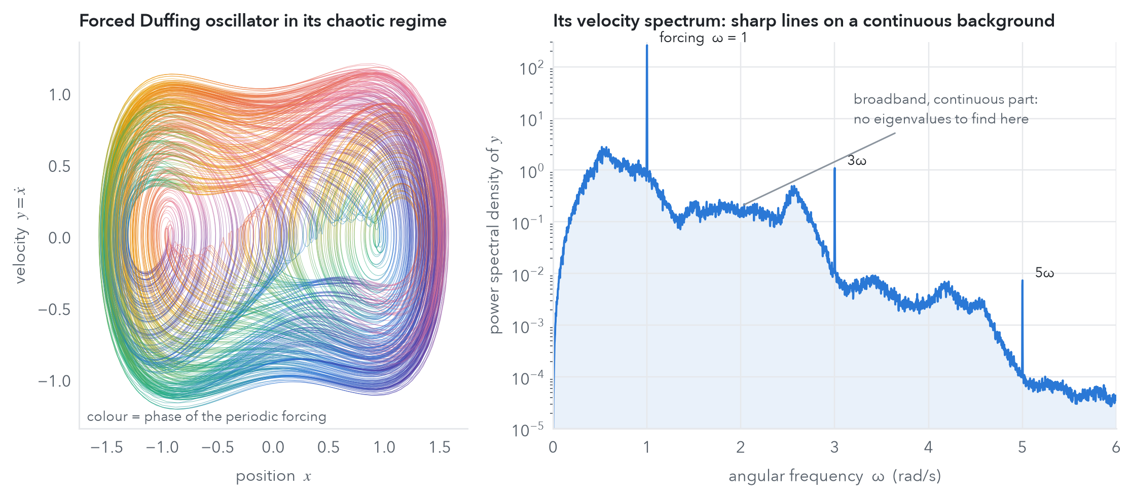 The chaotic attractor of the forced Duffing oscillator next to the power spectrum of its velocity.