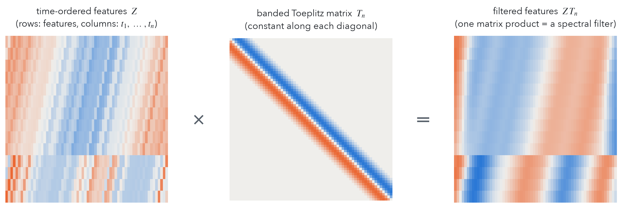 One matrix product = one spectral filter. Left: time-ordered features of a noisy Duffing trajectory. Middle: a banded Toeplitz matrix (here the band-limited inverse of the generator, 0.1–1 Hz). Right: the filtered features Z\,T_n. This is line 3 of the primal algorithm and the only place the filter enters.