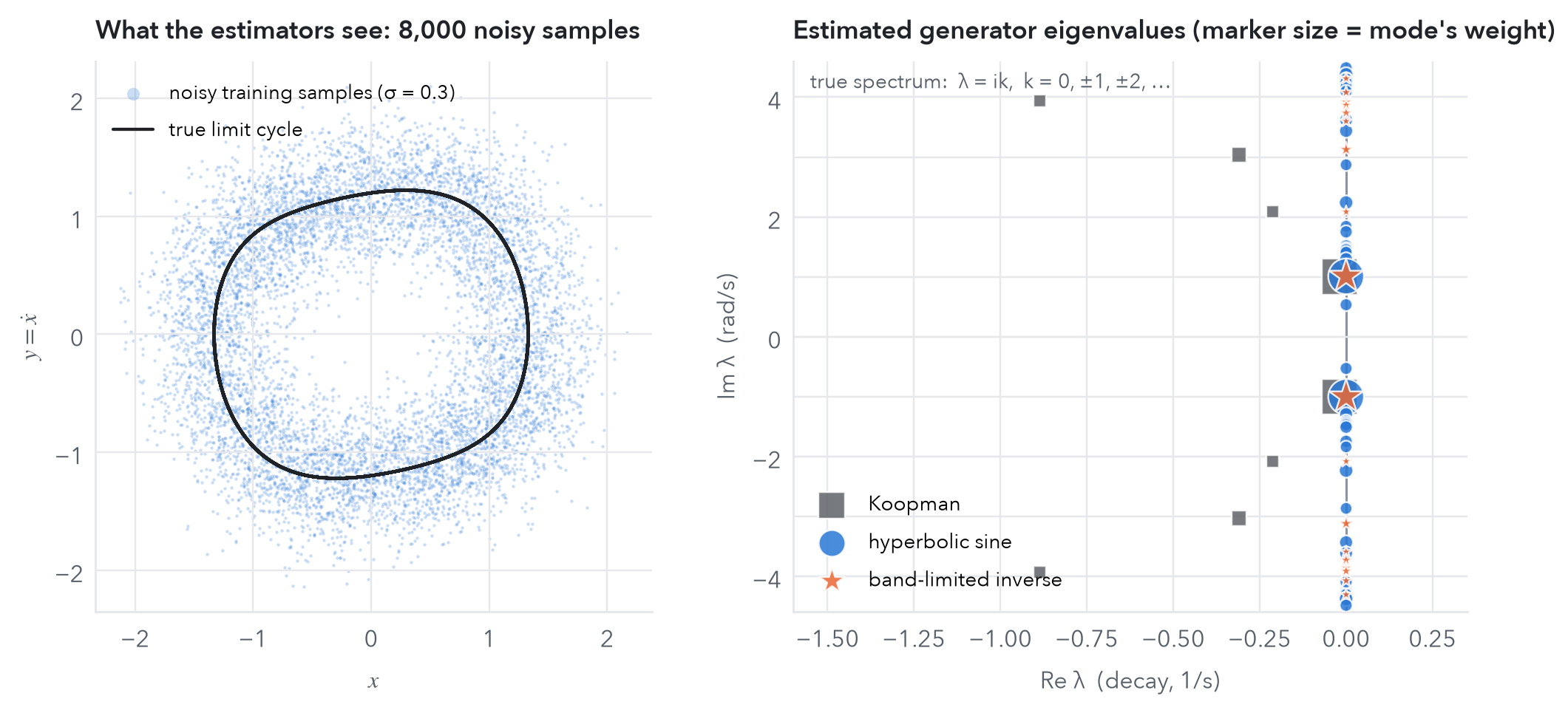 Left: the training data. Right: estimated generator eigenvalues at rank 100. The Koopman estimate scatters spurious damped modes into the left half-plane. Both skew-symmetric Toeplitz estimators keep the spectrum exactly on the imaginary axis, and their dominant modes sit on the true fundamental \pm i.