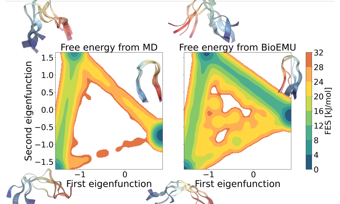 Free-energy landscapes in the coordinates of the two slowest learned eigenfunctions, from molecular dynamics (left) and from BioEmu samples (right). Figure 1 of the paper.