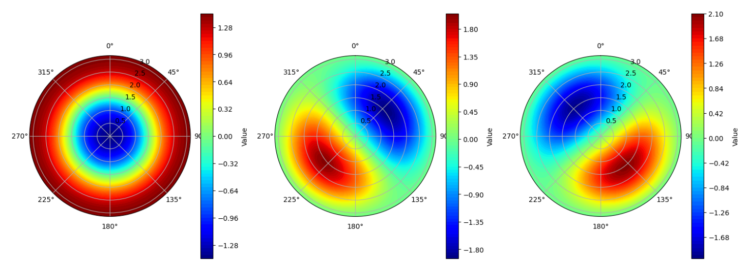 Leading eigenfunctions of the cobalt nanoparticle generator learned by LITL from black-box energy evaluations, with |\hat\lambda_1|\approx1.36 and |\hat\lambda_2|\approx|\hat\lambda_3|\approx2.5. ψ₁ is the slow reversal pathway between the two easy directions; the pair (ψ₂, ψ₃) captures faster symmetric modes orthogonal to it. Figure 2 of the paper.
