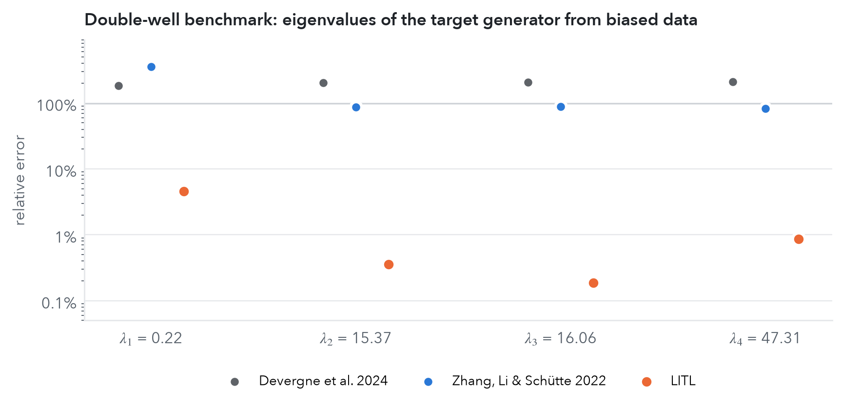 Eigenvalue error on the double-well benchmark (Table 1 of the paper, log scale). Devergne et al. (NeurIPS 2024) learn the generator from biased data with neural features. Zhang, Li and Schütte (J. Comput. Phys. 2022) solve the eigenvalue PDE with neural networks and collapse onto the slowest modes.