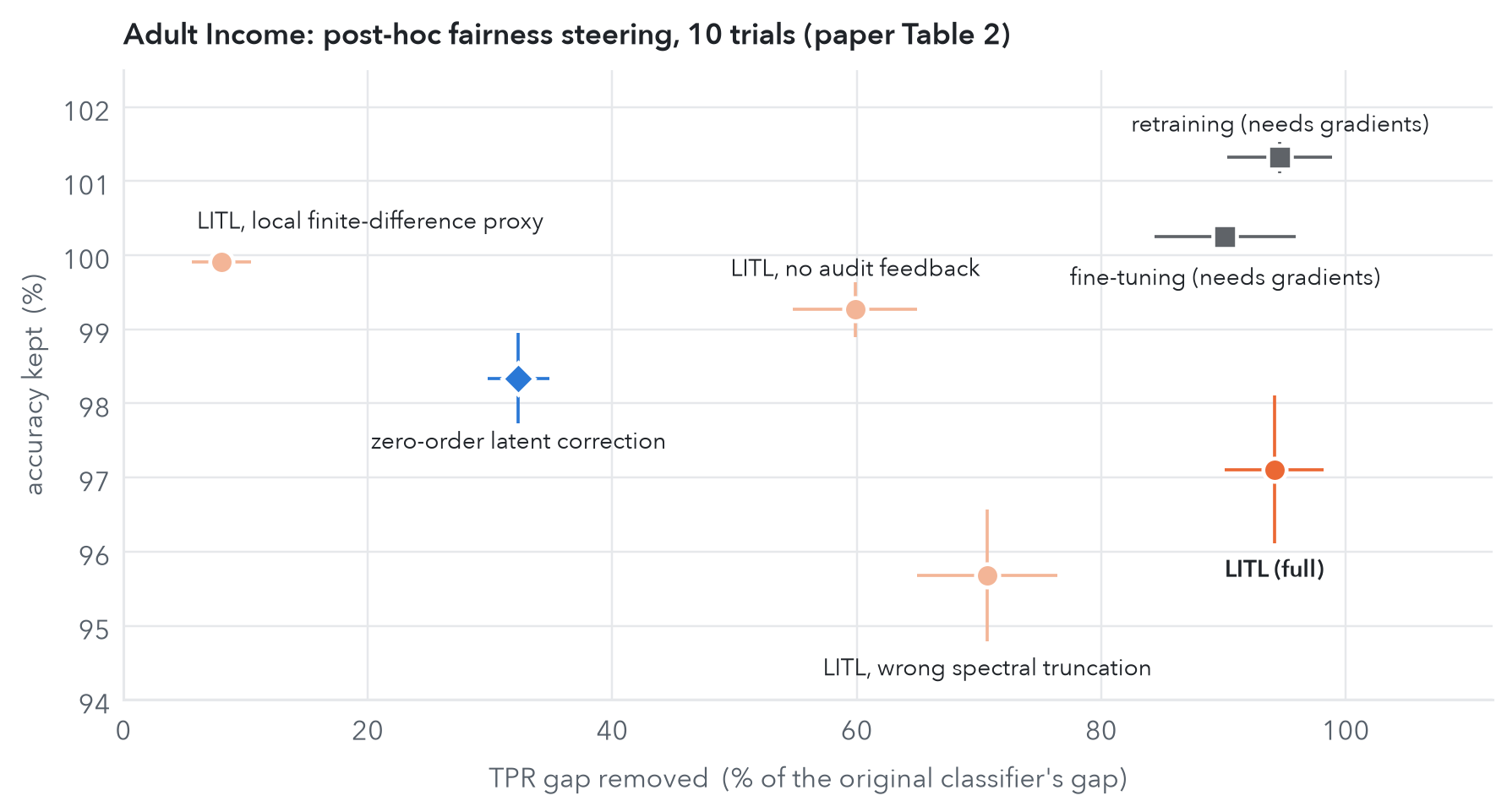 Ablations and baselines (Table 2 of the paper, mean ± std over 10 trials, relative to the original classifier). Full LITL removes 94% of the gap and keeps 97% of the accuracy, comparable to retraining or fine-tuning, which need retraining with the sensitive attribute in the loss. Replacing the generator-based update with local finite differences, dropping the audit feedback, or truncating the spectrum in the wrong place each breaks it, so importance weighting, spectral structure and generator-based updates are all necessary.