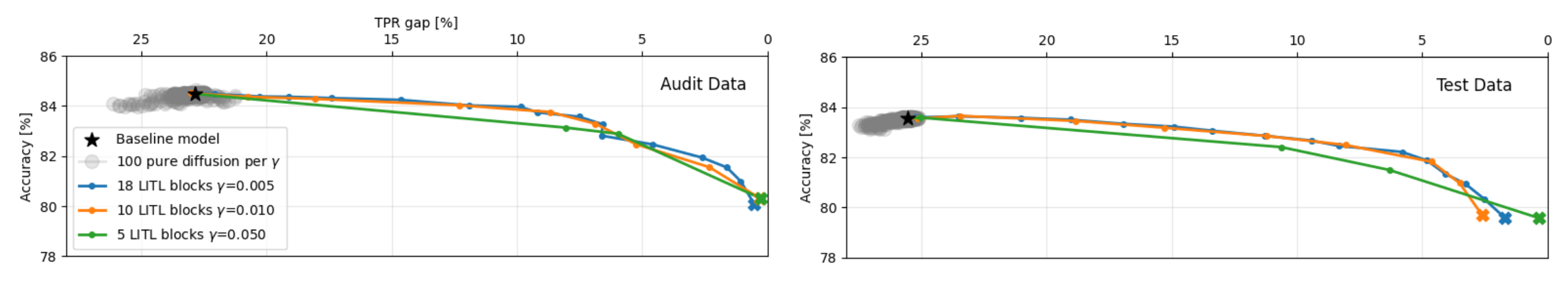 Accuracy–fairness Pareto curves on the audit (left) and test (right) sets. Each point is one more LITL step; colours are step sizes γ. The grey cloud is pure diffusion with the same step budget, which does nothing useful. The TPR gap drops from roughly 23–25% to about 1% while accuracy degrades gracefully. Figure 10 of the paper.